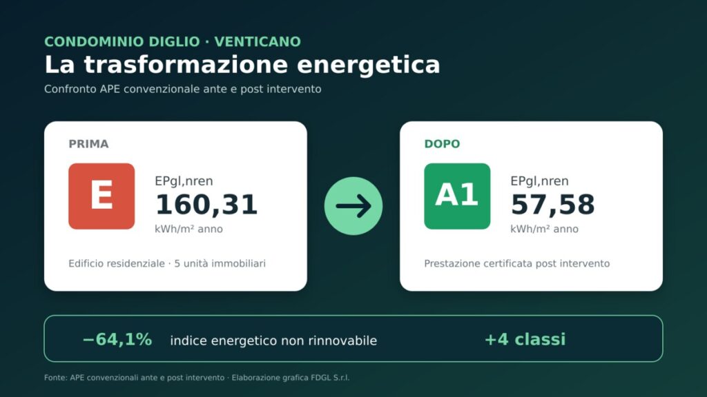 Riqualificazione Superbonus del Condominio Diglio