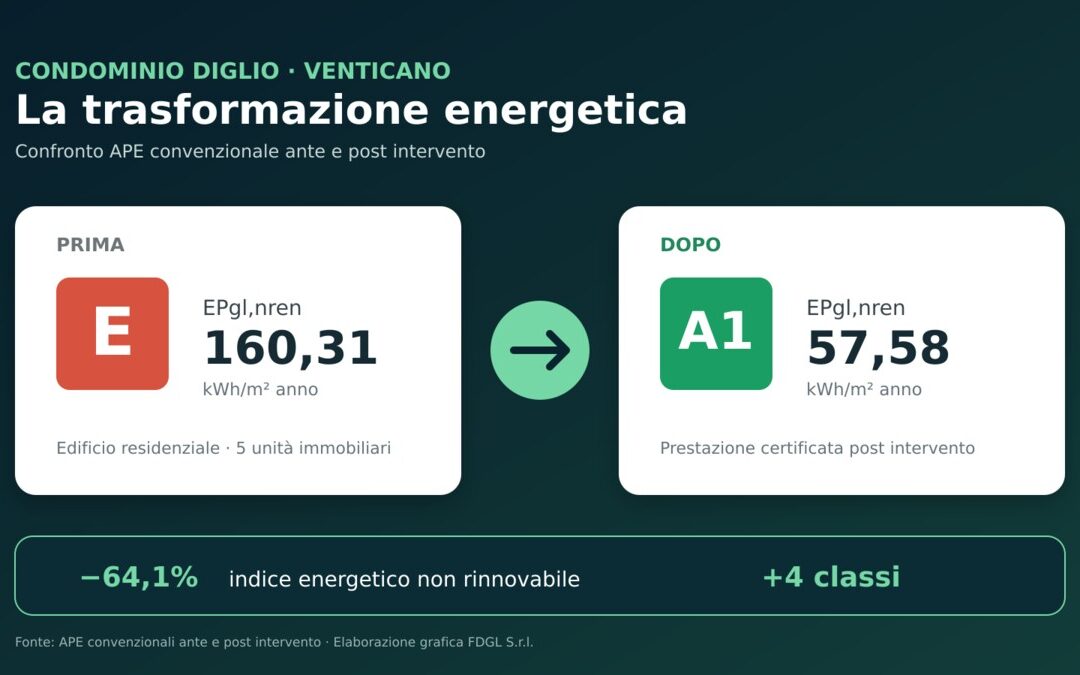 Riqualificazione Superbonus del Condominio Diglio