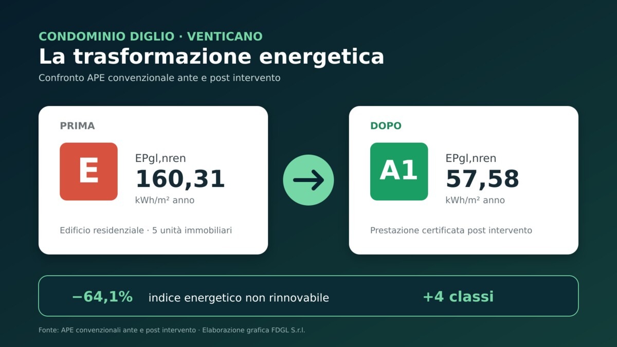 Riqualificazione Superbonus del Condominio Diglio a Venticano